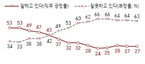 윤석열 대통령 직무수행 평가 추이./한국갤럽