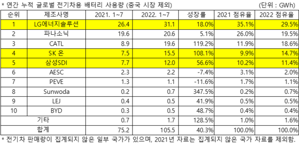 1~7월 중국 제외 전기차 배터리 사용량./자료=SNE리서치