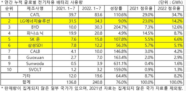 1~7월 글로벌 전기차용 배터리 사용량 ./SNE리서치