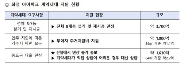 화정 아이파크 계약세대 지원 현황./HDC현대산업개발