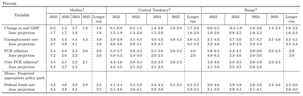 21일 FOMC 경기전망 요약표./자료=Fed