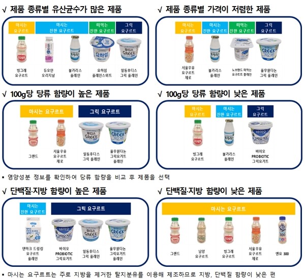 27일 한국소비자원은 마시는 요구르트 14개와 떠먹는 요구르트 10개 제품을 조사해 결과를 발표했다./자료=한국소비자원