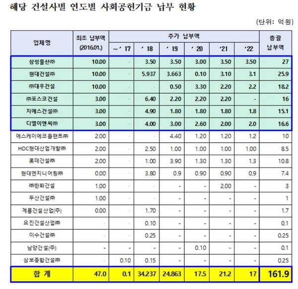 4대강 입찰담합 사면 17개 건설사 사회공헌기금 납부현황./허영 의원실