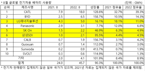 /자료=SNE리서치