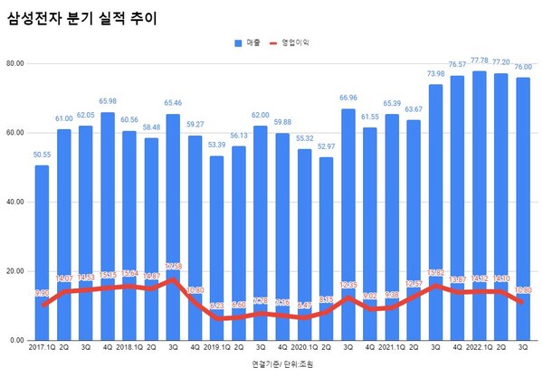삼성전자 분기 실적 추이.
