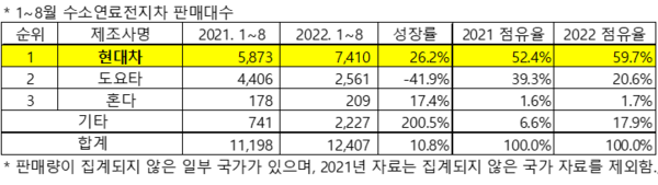 2022년 1~8월 수소연료전지차 판매대수./자료=SNE리서치