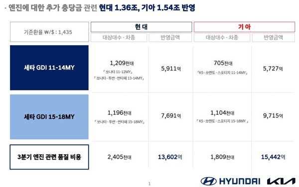 세타2엔진 현대차, 기아 추가 충당금 현황.