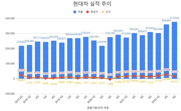 현대자동차 실적 추이.