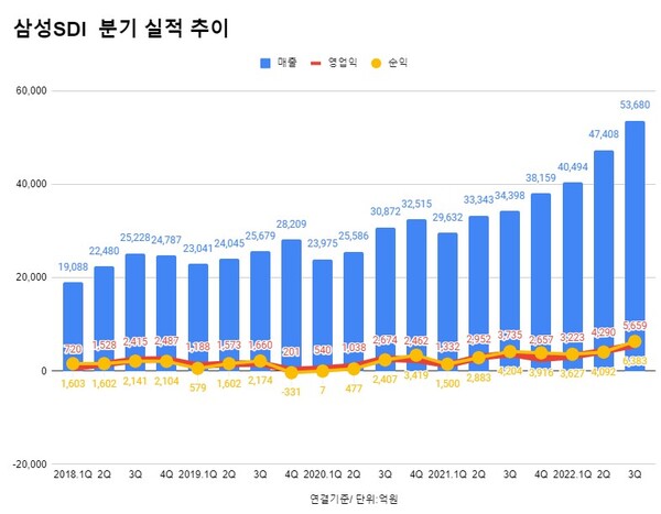 삼성SDI 분기 실적 추이.