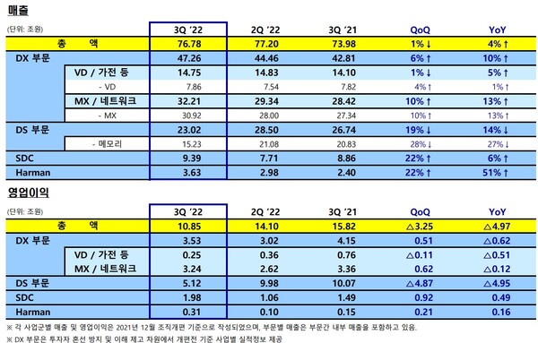 삼성전자 3분기 부문별 실적./자료=삼성전자