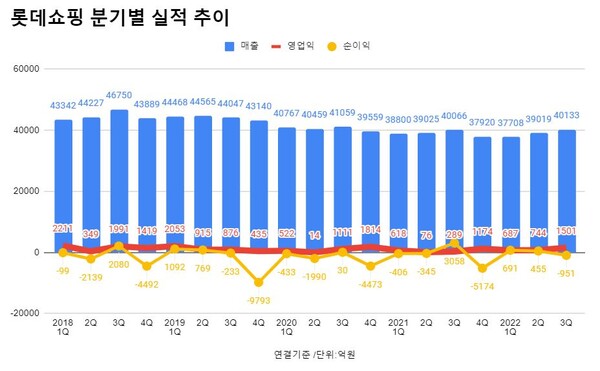 롯데쇼핑 분기별 실적 추이.