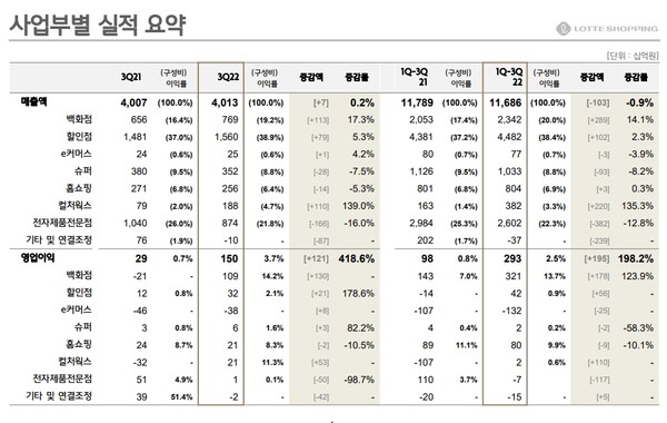 롯데쇼핑 사업부별 3분기 실적./자료=롯데쇼핑