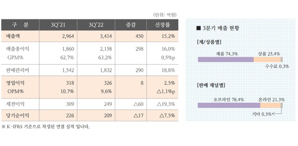 한섬 3분기 실적 /자료=한섬