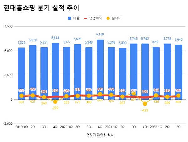 현대홈쇼핑 분기 실적 추이