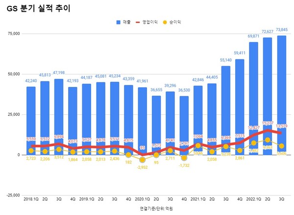GS 분기 실적 추이.