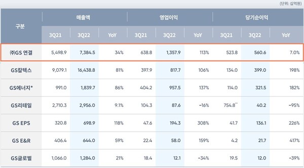 GS 연결 실적 및 자회사 실적.