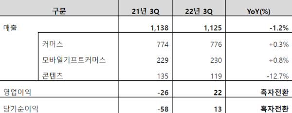 KT알파 3분기 실적(연결기준) 요약 / 이미지=KT알파