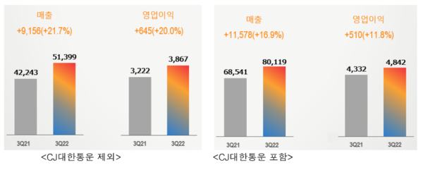 CJ제일제당 3분기 실적 / 이미지=CJ제일제당