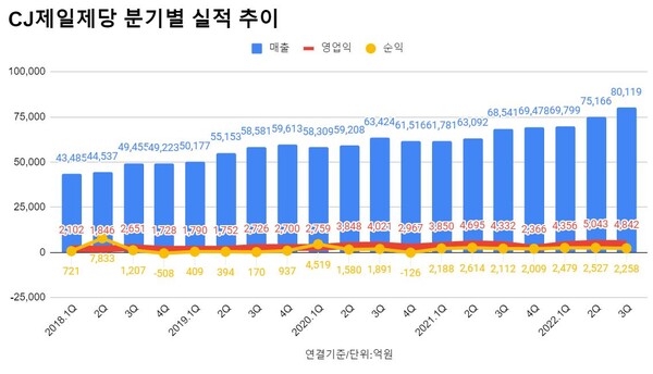 CJ제일제당 실적(CJ대한통운 포함)