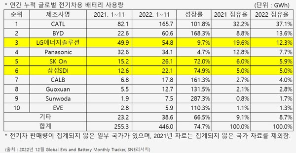 2022년 1~11월 누적 글로벌 전기차용 배터리 사용량./자료=SNE리서치