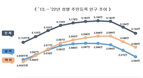 한국 인구 3년째 감소..세대수 증가율도 0%대로 수축 한국 인구 3년째 감소..세대수 증가율도 0%대로 수축