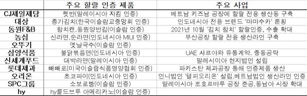 식품업계 할랄 사업 현황/자료=각사