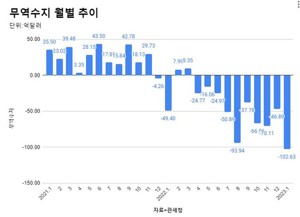 1월 무역적자 또 사상 최대