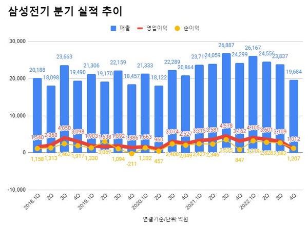 삼성전기 분기 실적 추이.