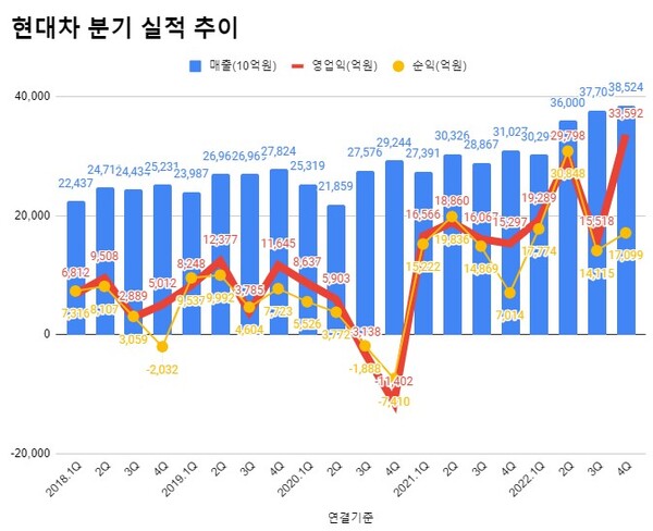 현대차 분기 실적 추이