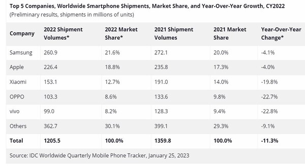 2022년 연간 각 제조업체별 스마트폰 출하량 및 시장점유율./자료=IDC