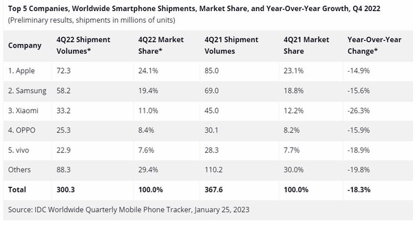 2022년 4분기 제조업체별 스마트폰 출하량 및 시장점유율./자료=IDC  