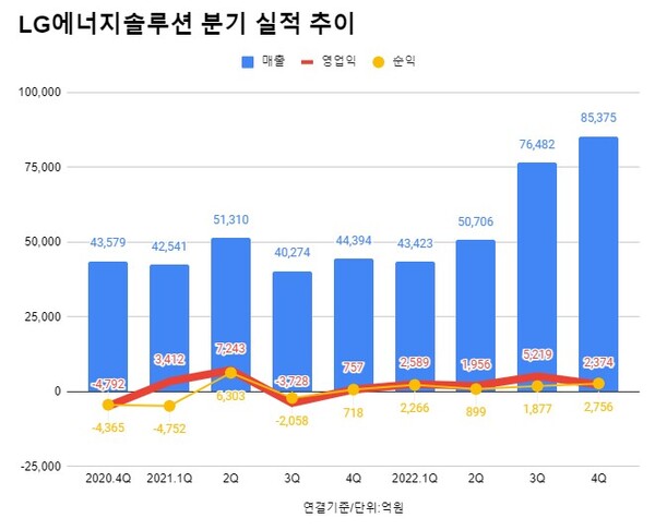 LG에너지솔루션 분기 실적 추이.