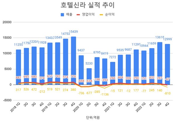 호텔신라 분기 실적 추이.