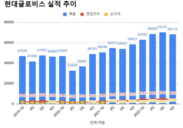 현대글로비스 분기별 실적 추이