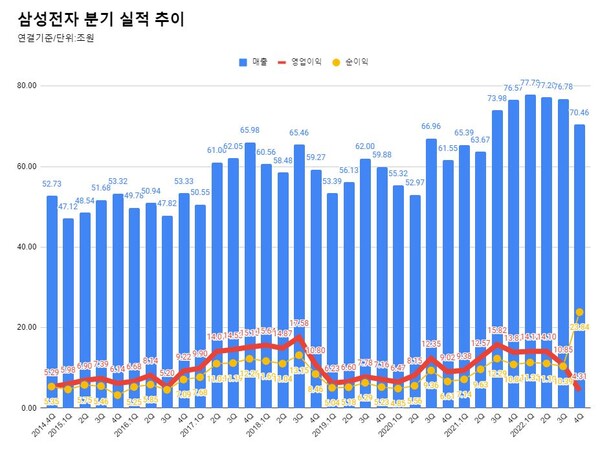 삼성전자 분기 실적 추이.