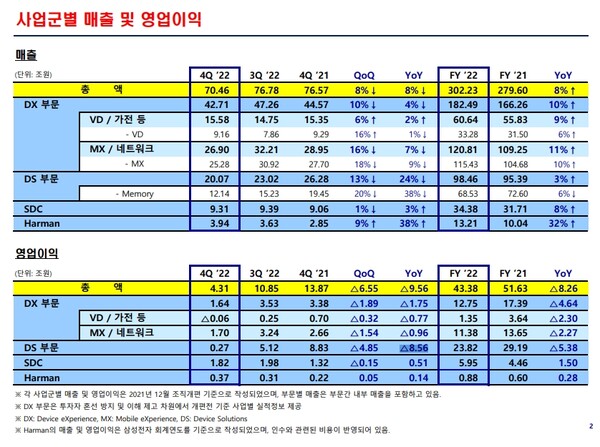 삼성전자 사업군별 매출 및 영업이익./자료=삼성전자