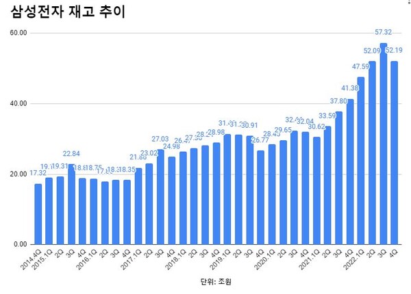 삼성전자 재고자산 분기별 추이.