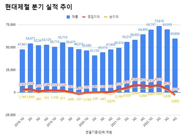 현대제철 분기 실적 추이