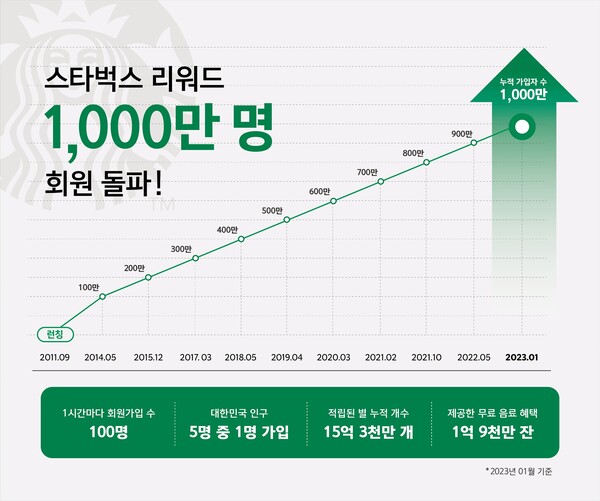 이미지=스타벅스