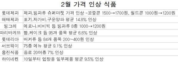2월 식품사별 가격 인상 내역./자료=각사