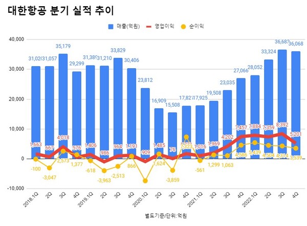 대한항공 분기 실적 추이