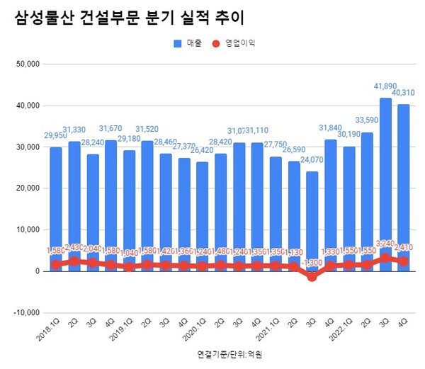 삼성물산 건설부문 4분기 영업익 2410억 전년비 81 ↑