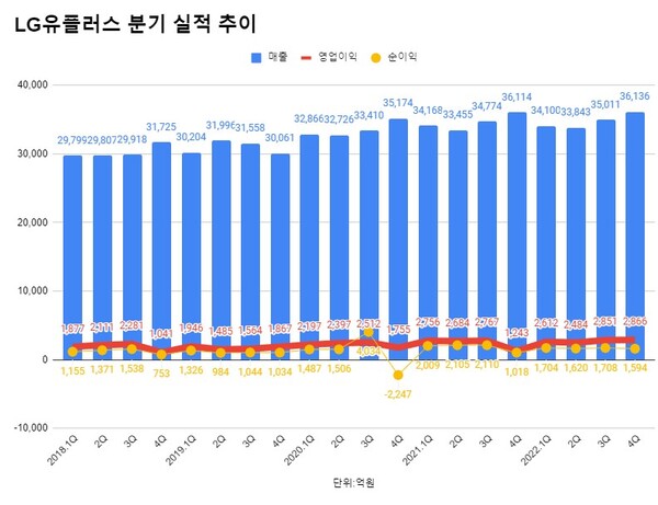 LG유플러스 분기 실적 추이