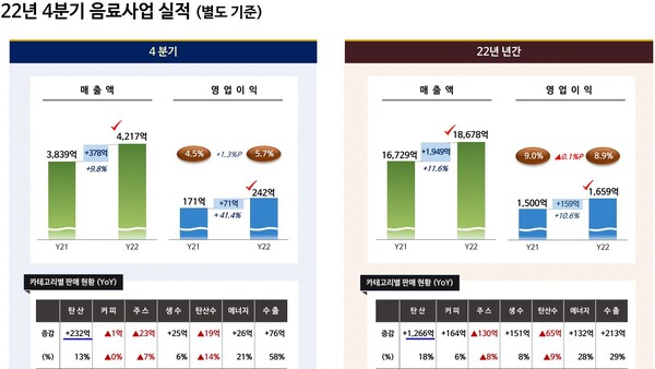 2022년 4분기 및 연간 음료사업 실적./롯데칠성음료
