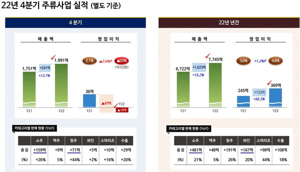 2022년 4분기 및 연간 주류사업 실적./롯데칠성음료