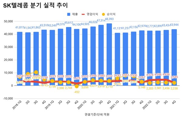 SK텔레콤 실적 추이