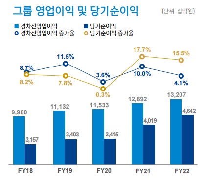 그룹 영업이익 및 당기순이익/사진=신한금융 실적발표 자료