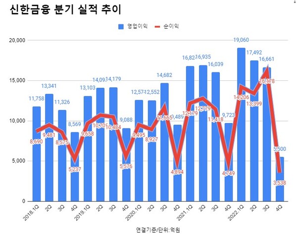 신한금융지주 분기 실적 추이