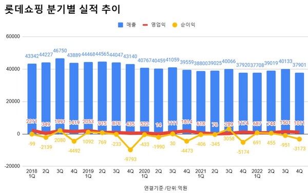 롯데쇼핑 실적 추이