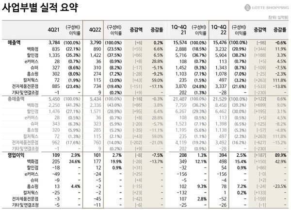롯데쇼핑 사업부별 실적./자료=롯데쇼핑